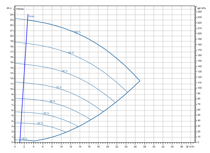 Насос Wilo Stratos GIGA2.0-I 40/1-23/1,5 заказать со складов по всей России