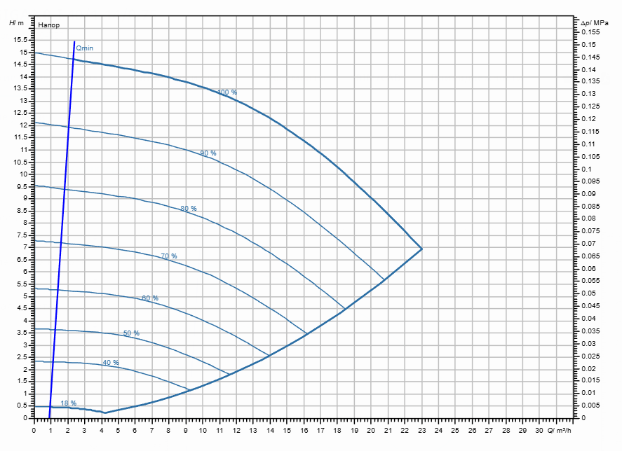 Насос Wilo Stratos GIGA2.0-I 40/1-14/0,75 заказать со складов по всей России