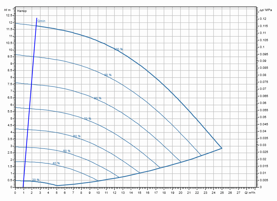 Насос Wilo Stratos GIGA2.0-I 40/1-11/0,55 заказать со складов по всей России