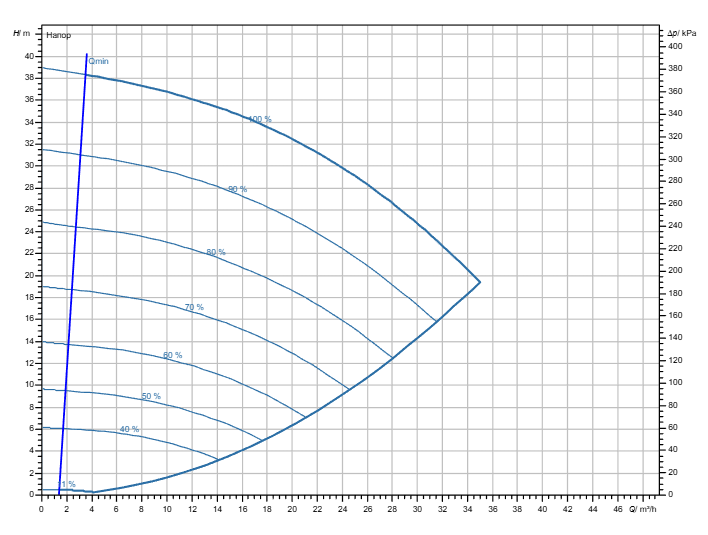 Насос Wilo Stratos GIGA2.0-I 40/1-37/3,0 заказать со складов по всей России