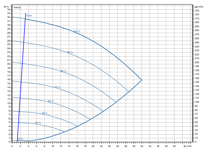 Насос Wilo Stratos GIGA2.0-I 40/1-31/2,2 заказать со складов по всей России