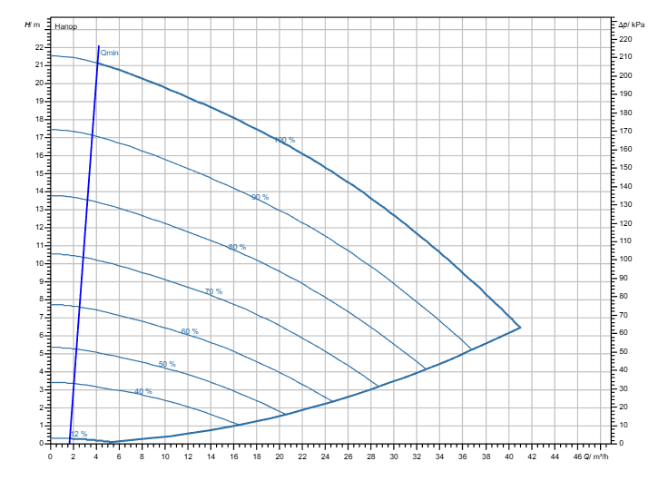 Насос Wilo Stratos GIGA2.0-I 50/1-20/1,5 заказать со складов по всей России