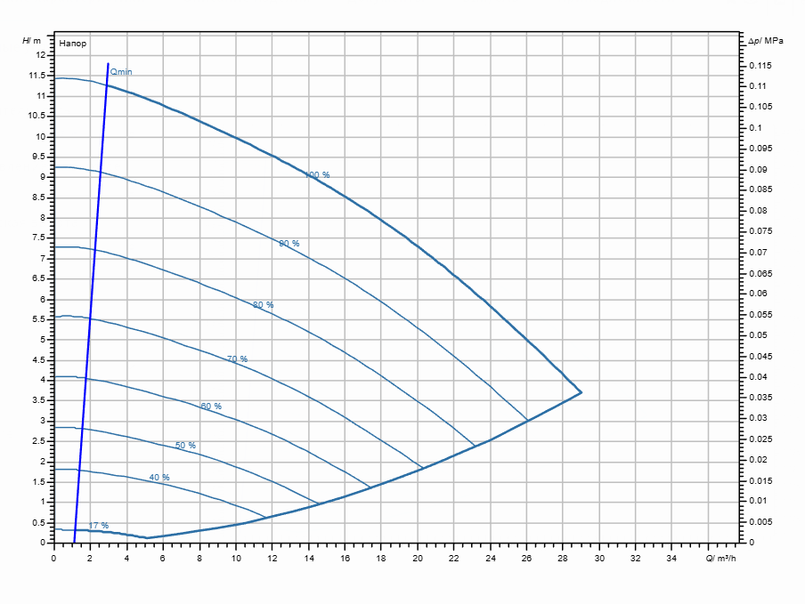 Насос Wilo Stratos GIGA2.0-I 50/1-10/0,55 заказать со складов по всей России
