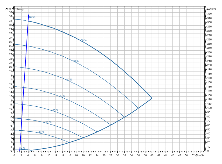 Насос Wilo Stratos GIGA2.0-I 50/1-30/2,2 заказать со складов по всей России