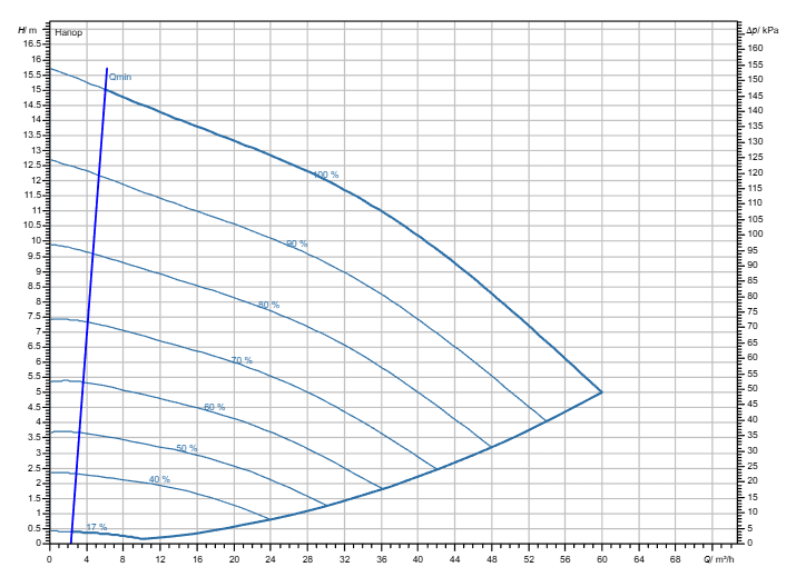 Насос Wilo Stratos GIGA2.0-I 65/1-15/1,5 заказать со складов по всей России