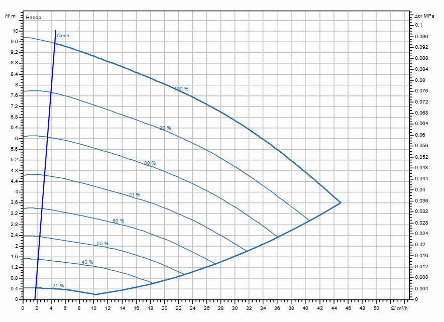 Насос Wilo Stratos GIGA2.0-I 65/1-9/0,75 заказать со складов по всей России