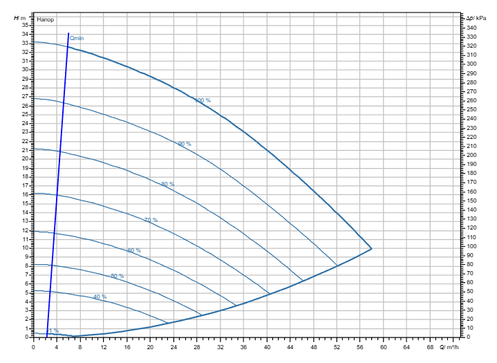 Насос Wilo Stratos GIGA2.0-I 65/1-31/3,0 заказать со складов по всей России