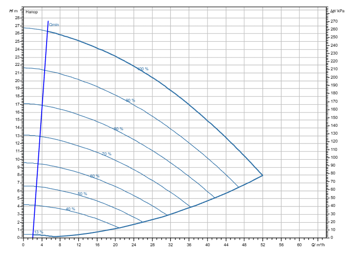 Насос Wilo Stratos GIGA2.0-I 65/1-25/2,2 заказать со складов по всей России