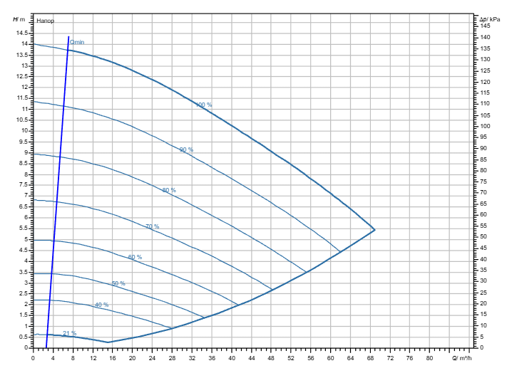 Насос Wilo Stratos GIGA2.0-I 80/1-13/1,5 заказать со складов по всей России