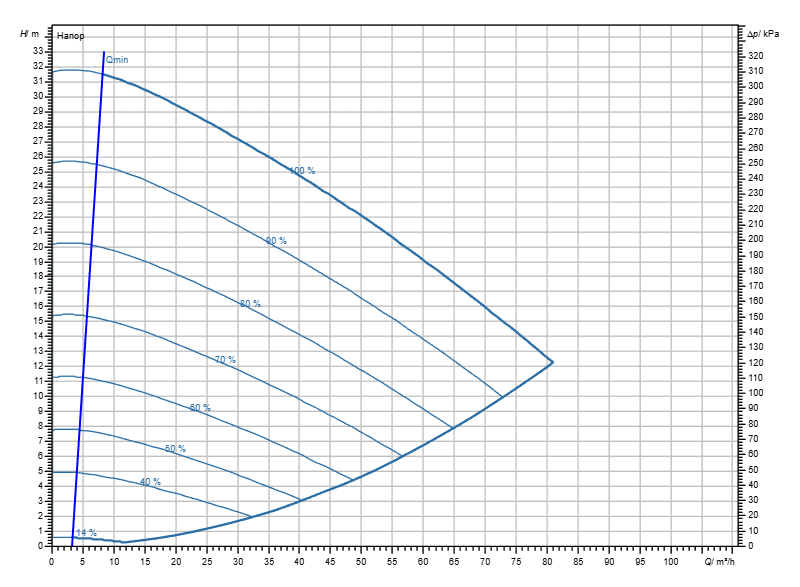 Насос Wilo Stratos GIGA2.0-I 80/1-30/4,0 заказать со складов по всей России