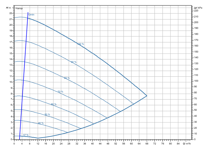 Насос Wilo Stratos GIGA2.0-I 80/1-20/2,2 заказать со складов по всей России