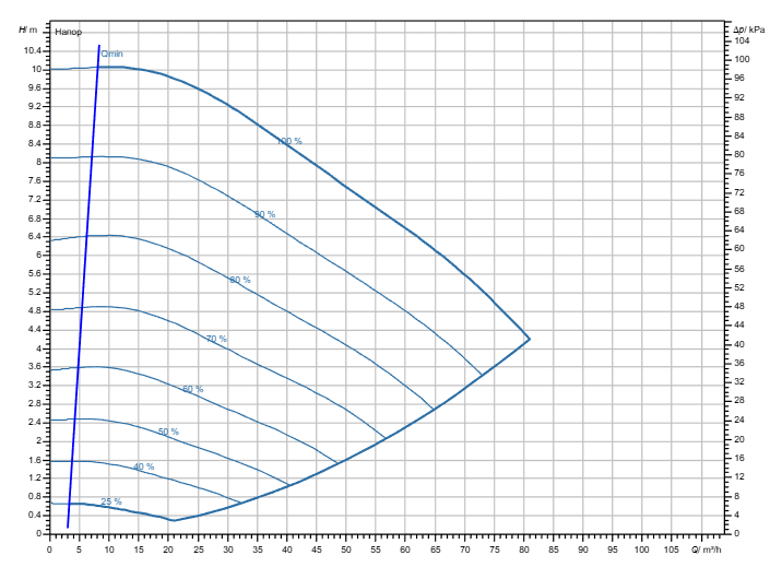 Насос Wilo Stratos GIGA2.0-I 100/1-9/1,5 заказать со складов по всей России