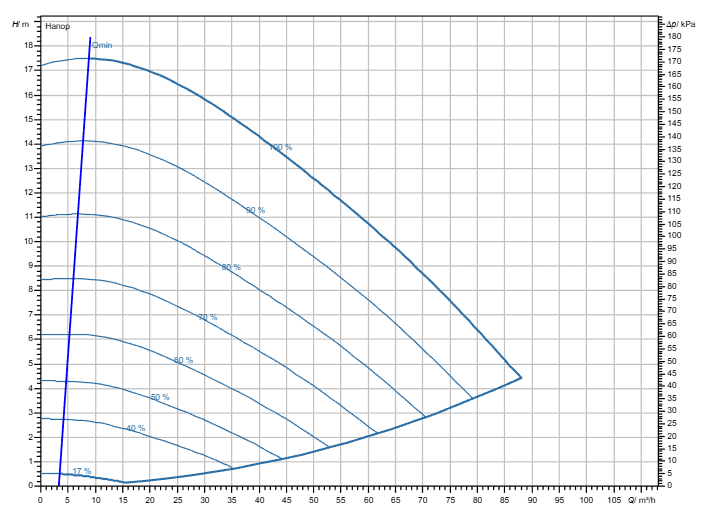 Насос Wilo Stratos GIGA2.0-I 100/1-17/2,2 заказать со складов по всей России