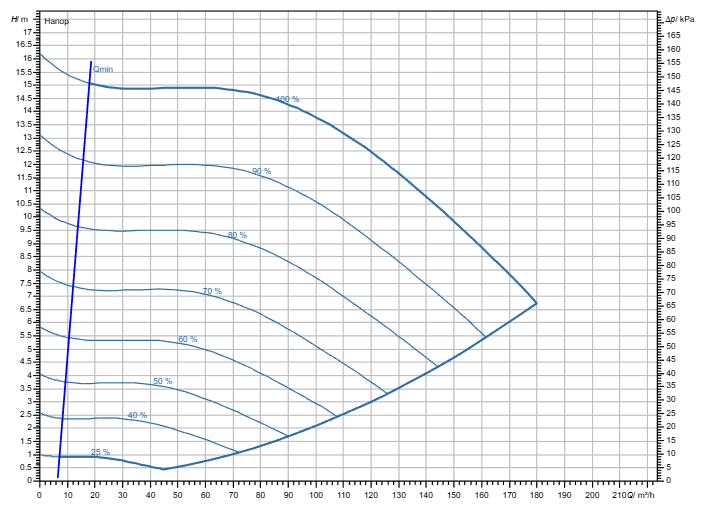 Насос Wilo Stratos GIGA2.0-I 100/1-14/5,5 заказать со складов по всей России