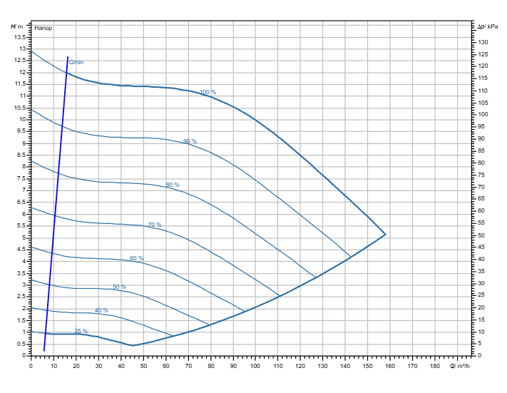 Насос Wilo Stratos GIGA2.0-I 100/1-11/4,0 заказать со складов по всей России