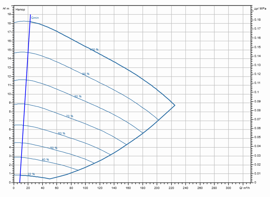 Насос Wilo Stratos GIGA2.0-I 125/1-17/7,5 заказать со складов по всей России