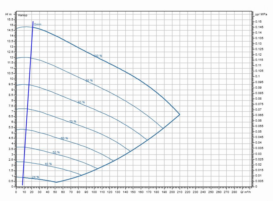 Насос Wilo Stratos GIGA2.0-I 125/1-14/5,5 заказать со складов по всей России