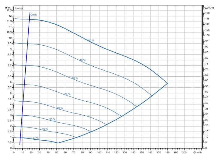 Насос Wilo Stratos GIGA2.0-I 125/1-11/4,0 заказать со складов по всей России