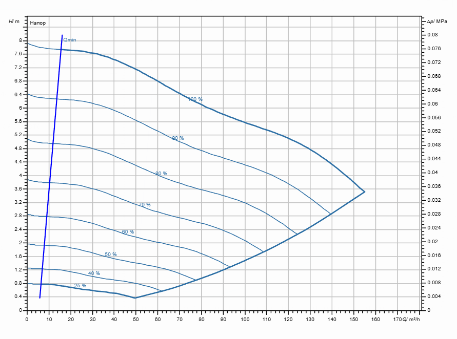 Насос Wilo Stratos GIGA2.0-I 125/1-7/2,2 заказать со складов по всей России