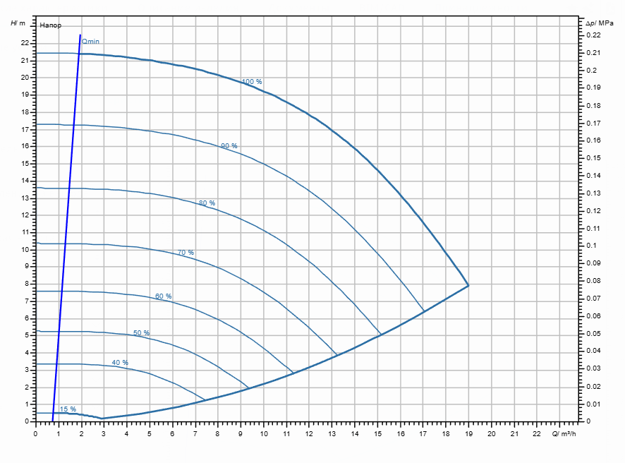 Насос Wilo Stratos GIGA2.0-I 32/1-20/1,1-S1 заказать со складов по всей России