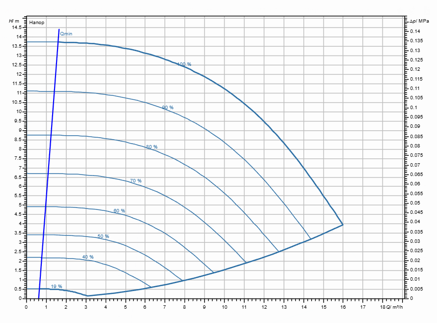 Насос Wilo Stratos GIGA2.0-I 32/1-13/0,55-S1 заказать со складов по всей России