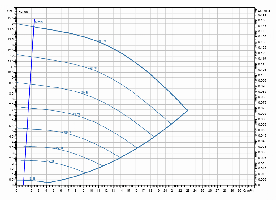Насос Wilo Stratos GIGA2.0-I 40/1-14/0,75-S1 заказать со складов по всей России