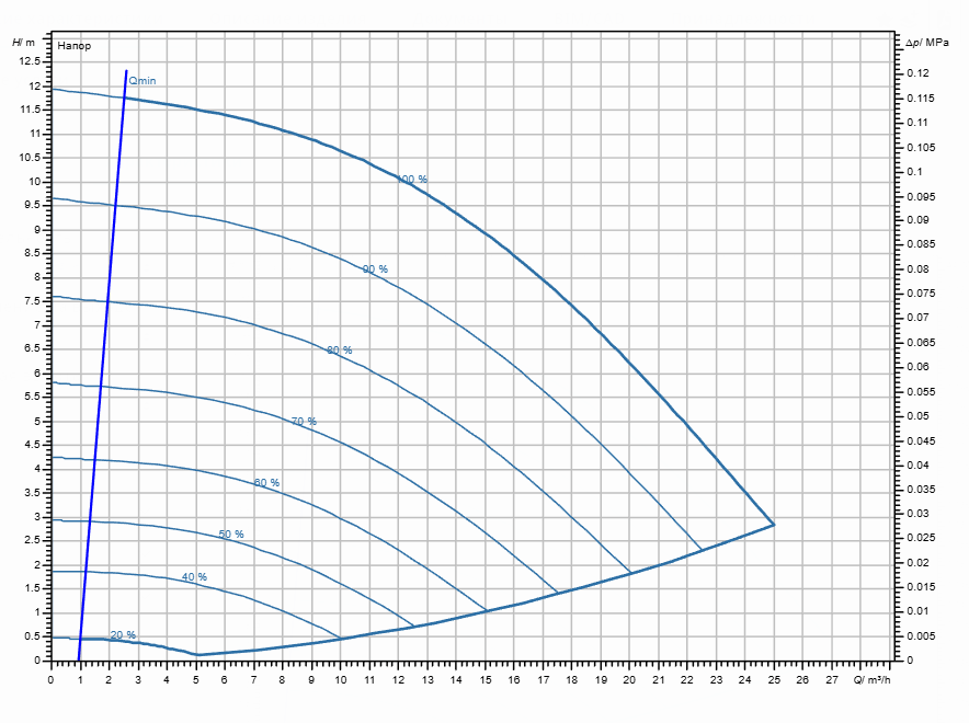 Насос Wilo Stratos GIGA2.0-I 40/1-11/0,55-S1 заказать со складов по всей России