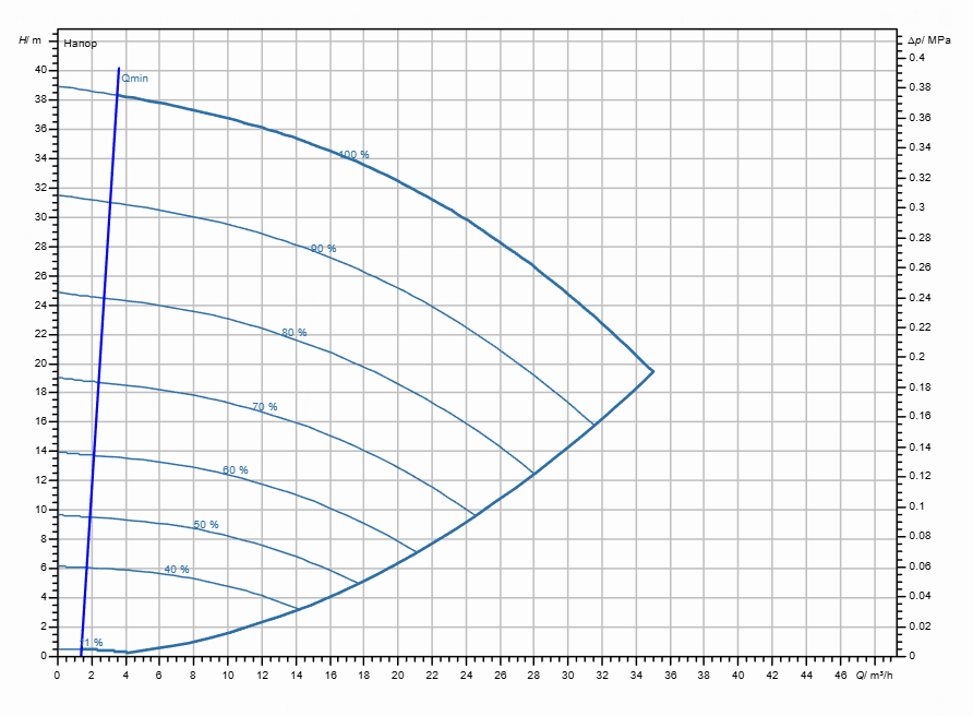 Насос Wilo Stratos GIGA2.0-I 40/1-37/3,0-S1 заказать со складов по всей России