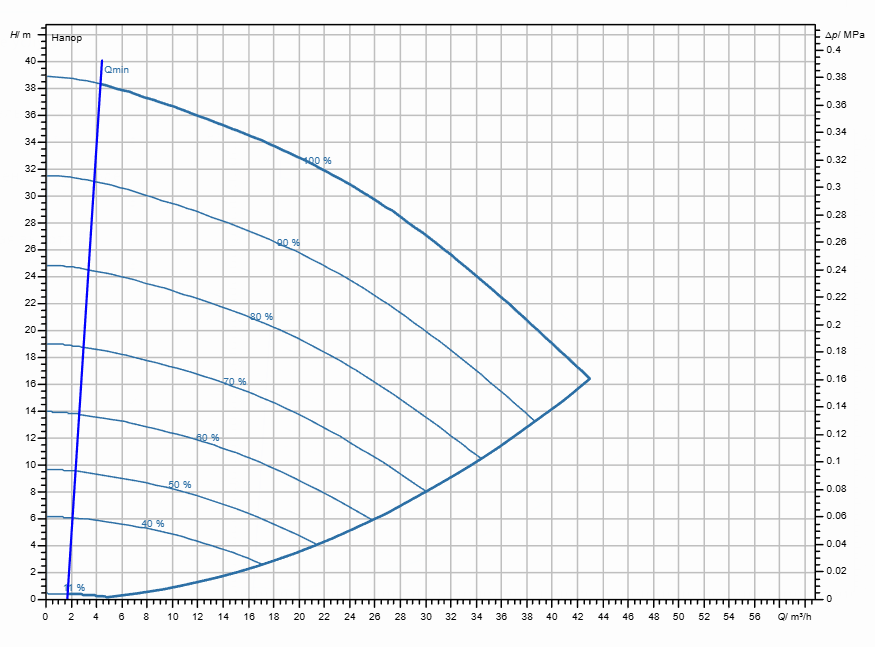 Насос Wilo Stratos GIGA2.0-I 50/1-37/3,0-S1 заказать со складов по всей России