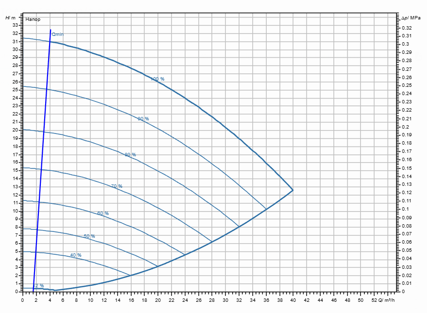 Насос Wilo Stratos GIGA2.0-I 50/1-30/2,2-S1 заказать со складов по всей России