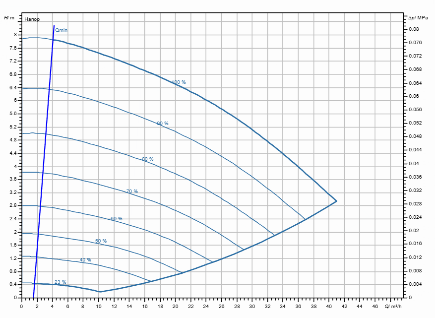 Насос Wilo Stratos GIGA2.0-I 65/1-7/0,55-S1 заказать со складов по всей России