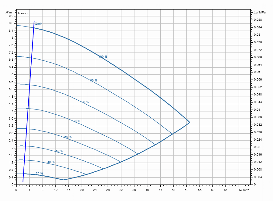 Насос Wilo Stratos GIGA2.0-I 80/1-8/0,75-S1 заказать со складов по всей России