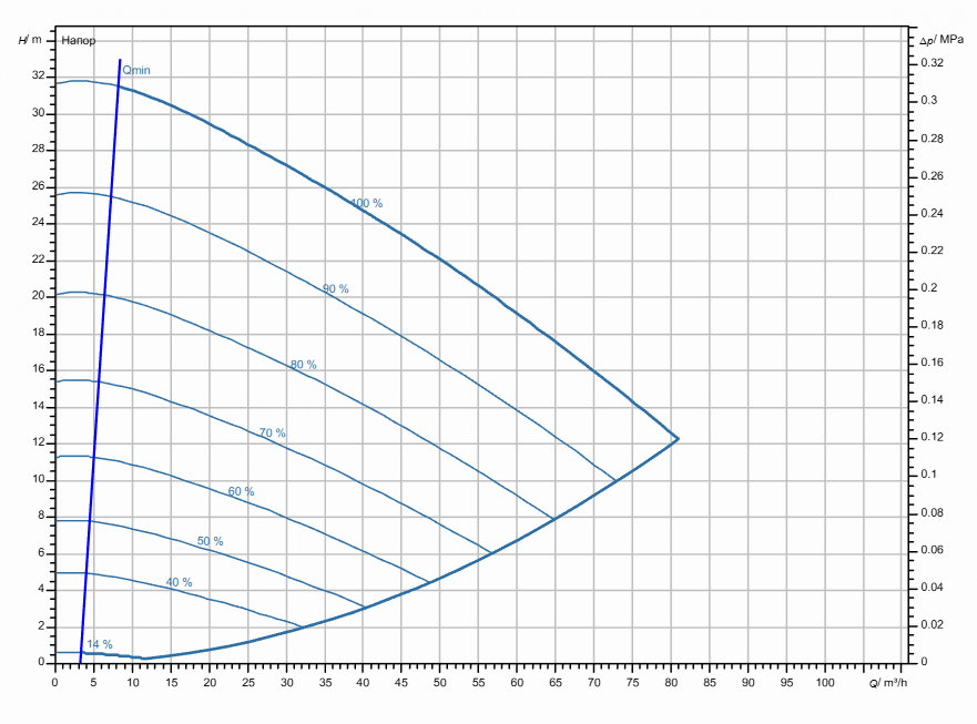 Насос Wilo Stratos GIGA2.0-I 80/1-30/4,0-S1 заказать со складов по всей России
