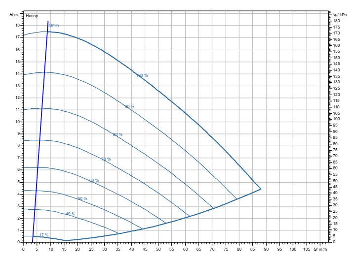 Насос Wilo Stratos GIGA2.0-I 100/1-17/2,2-S1 заказать со складов по всей России