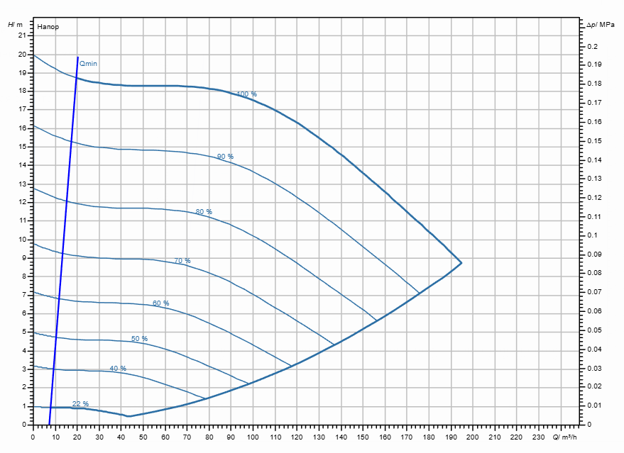 Насос Wilo Stratos GIGA2.0-I 100/1-18/7,5-S1 заказать со складов по всей России