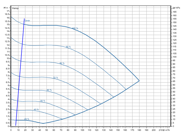 Насос Wilo Stratos GIGA2.0-I 100/1-14/5,5-S1 заказать со складов по всей России