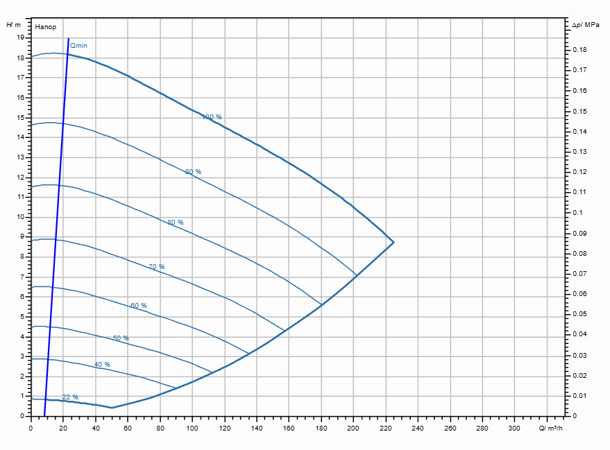 Насос Wilo Stratos GIGA2.0-I 125/1-17/7,5-S1 заказать со складов по всей России