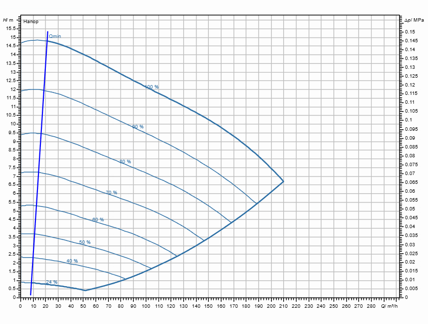 Насос Wilo Stratos GIGA2.0-I 125/1-14/5,5-S1 заказать со складов по всей России