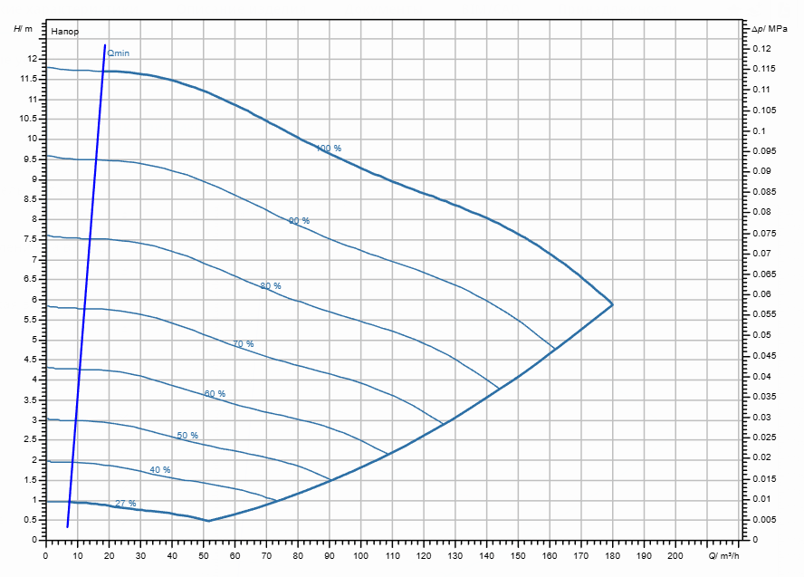 Насос Wilo Stratos GIGA2.0-I 125/1-11/4,0-S1 заказать со складов по всей России