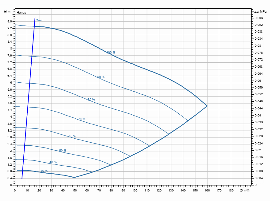 Насос Wilo Stratos GIGA2.0-I 125/1-9/3,0-S1 заказать со складов по всей России