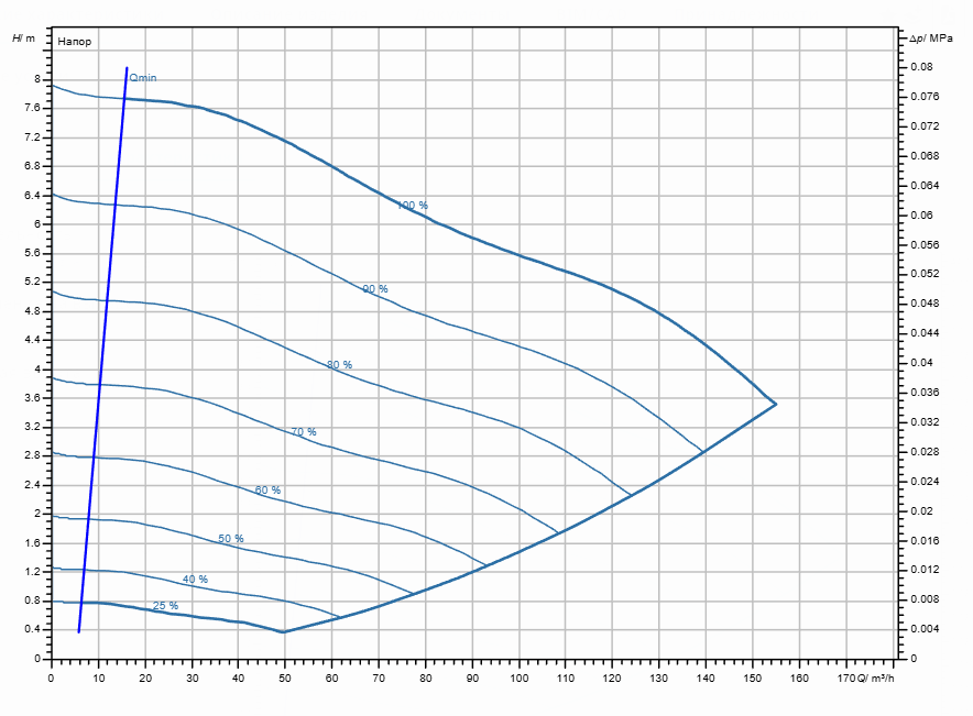 Насос Wilo Stratos GIGA2.0-I 125/1-7/2,2-S1 заказать со складов по всей России
