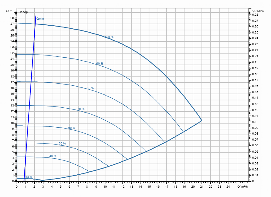 Насос Wilo Stratos GIGA2.0-I 32/1-25/1,5-R1 заказать со складов по всей России