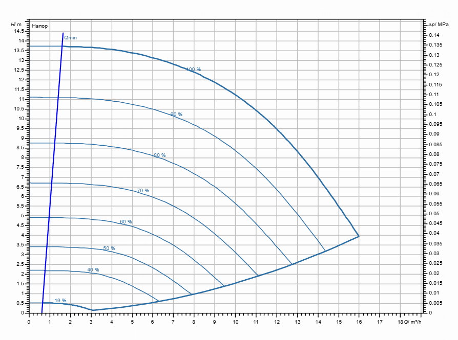 Насос Wilo Stratos GIGA2.0-I 32/1-13/0,55-R1 заказать со складов по всей России