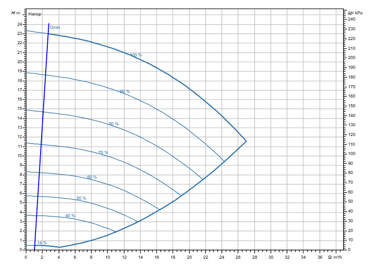 Насос Wilo Stratos GIGA2.0-I 40/1-23/1,5-R1 заказать со складов по всей России