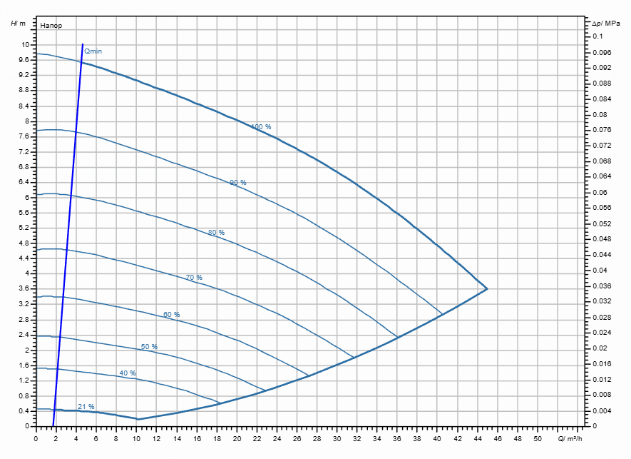 Насос Wilo Stratos GIGA2.0-I 65/1-9/0,75-R1 заказать со складов по всей России