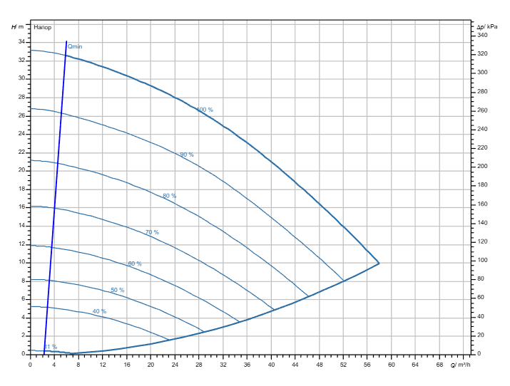 Насос Wilo Stratos GIGA2.0-I 65/1-31/3,0-R1 заказать со складов по всей России