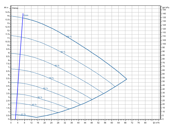 Насос Wilo Stratos GIGA2.0-I 80/1-13/1,5-R1 заказать со складов по всей России