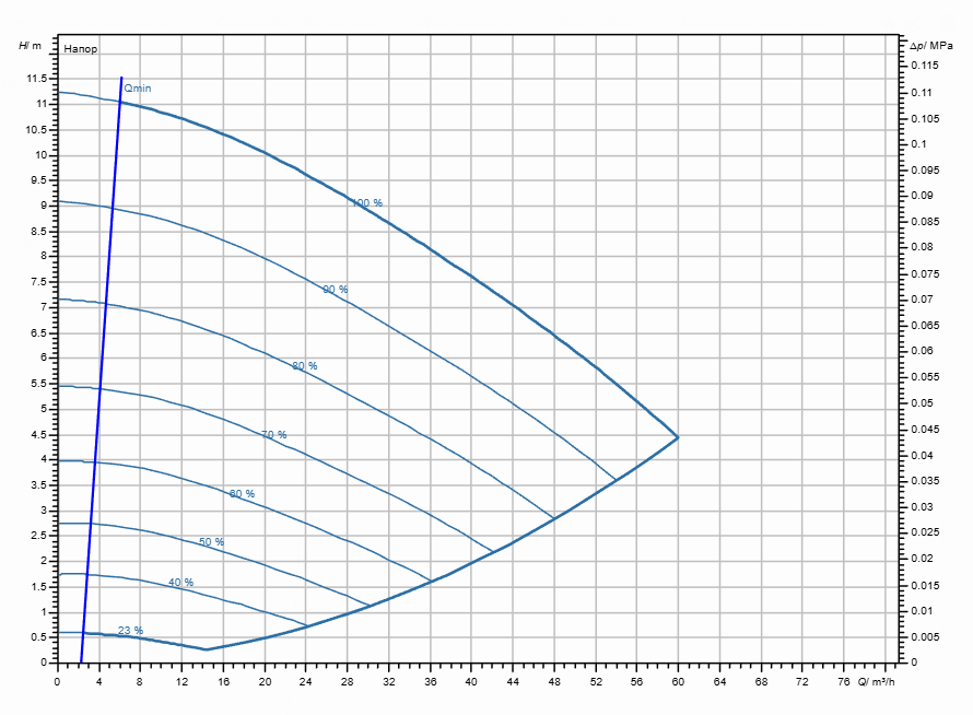 Насос Wilo Stratos GIGA2.0-I 80/1-10/1,1-R1 заказать со складов по всей России