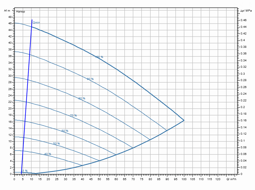 Насос Wilo Stratos GIGA2.0-I 80/1-43/7,5-R1 заказать со складов по всей России