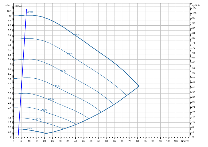 Насос Wilo Stratos GIGA2.0-I 100/1-9/1,5-R1 заказать со складов по всей России